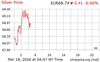Vývoj ceny striebra v EUR
